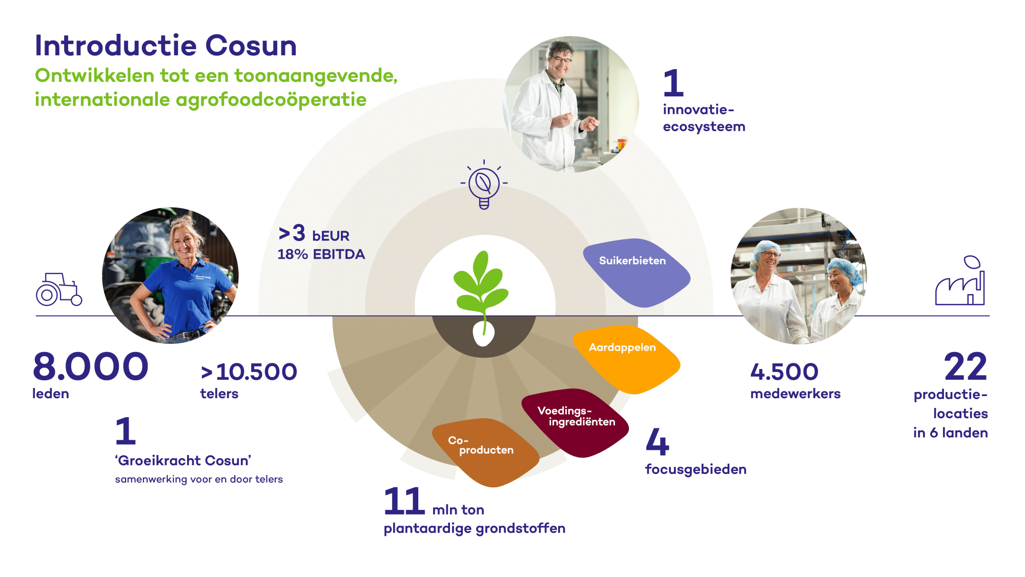 Cosun: de plantaardige coöperatie